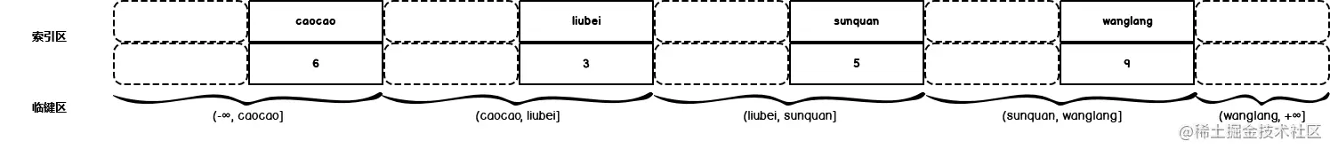 临键锁区域