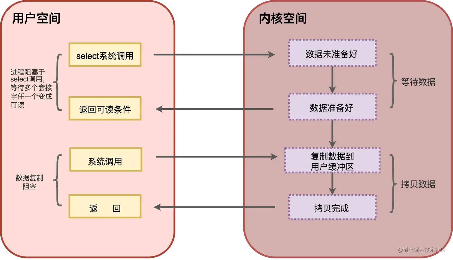 IO模型-IO多路复用