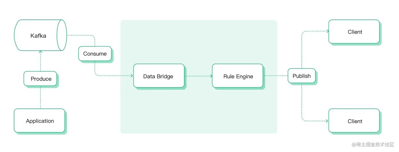 Data Bridge and Rule Engine