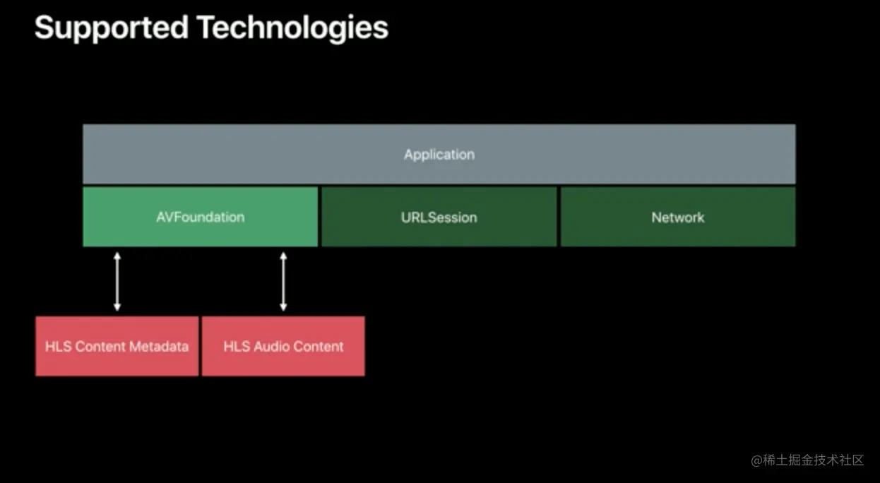 HLS 技术框架位置