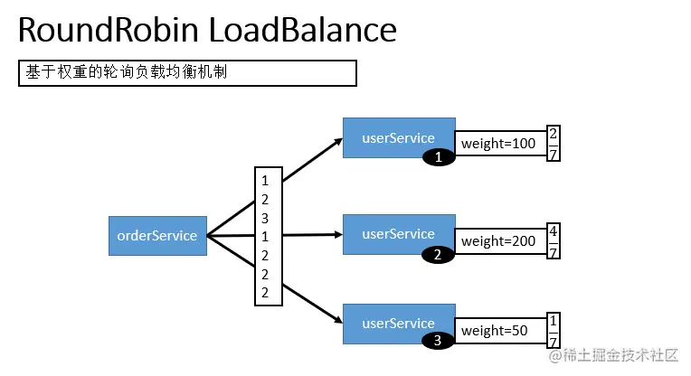 基于权重的轮询负载均衡机制