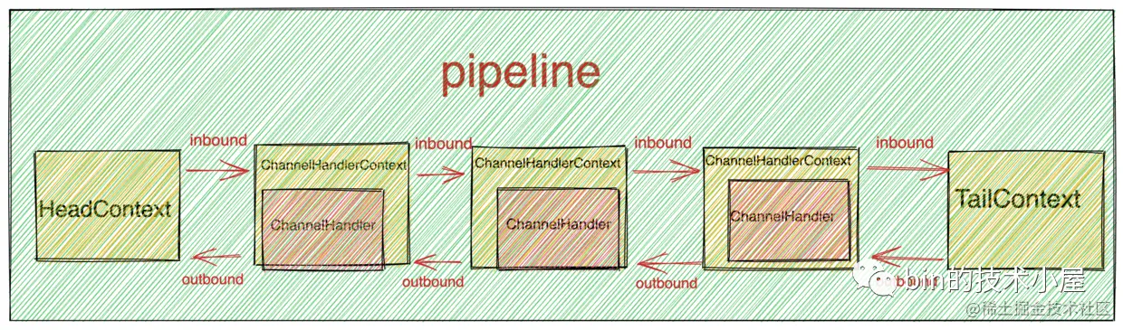 pipeline结构.png