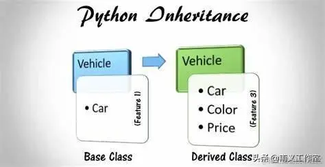 零基础编程——Python循环、函数、类
