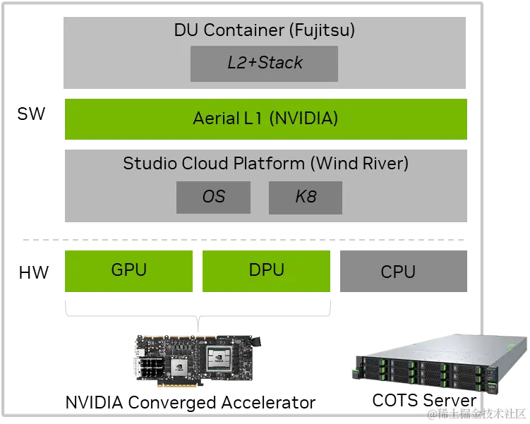 Diagram shows the software stack of the Fujitsu DU, NVIDIA Aerial L1, and Wind River Studio Cloud platform. The hardware stack includes pictures of a COTS server and NVIDIA Converged Accelerator next to the GPU, DPU, and CPU boxes.