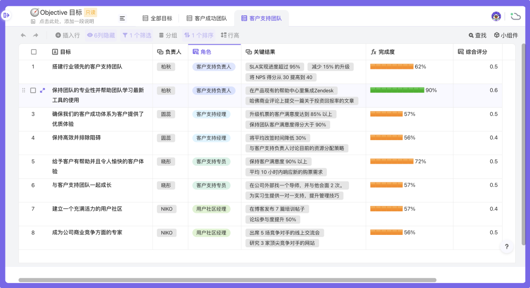 OKR太难定？模板大全：产品/研发/运营/销售/行政全都有