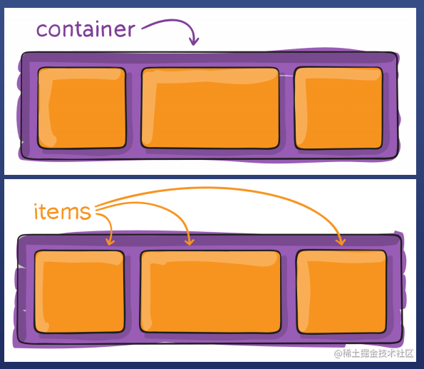 CSS layout - Flex - Moment For Technology