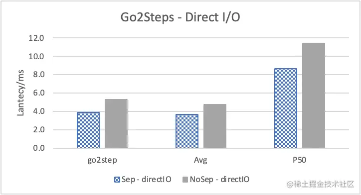 Nebula Graph 的 KV 存储分离原理和性能测评