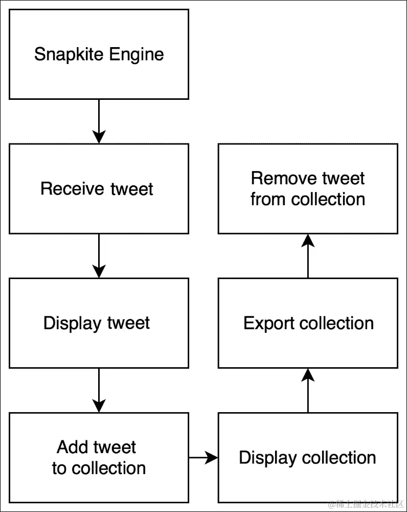 使用 React 解决问题
