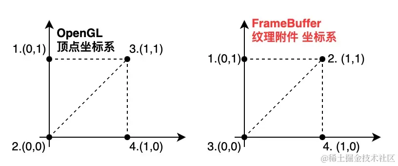 顶点坐标与帧缓冲区纹理坐标的对应关系