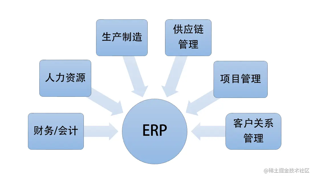 低代码科普】一文了解iPaaS与ERP、MES、WMS、APS、CRM、SRM、OA的关系