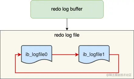 重做日志文件组写入过程