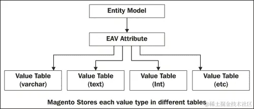 EAV 模型