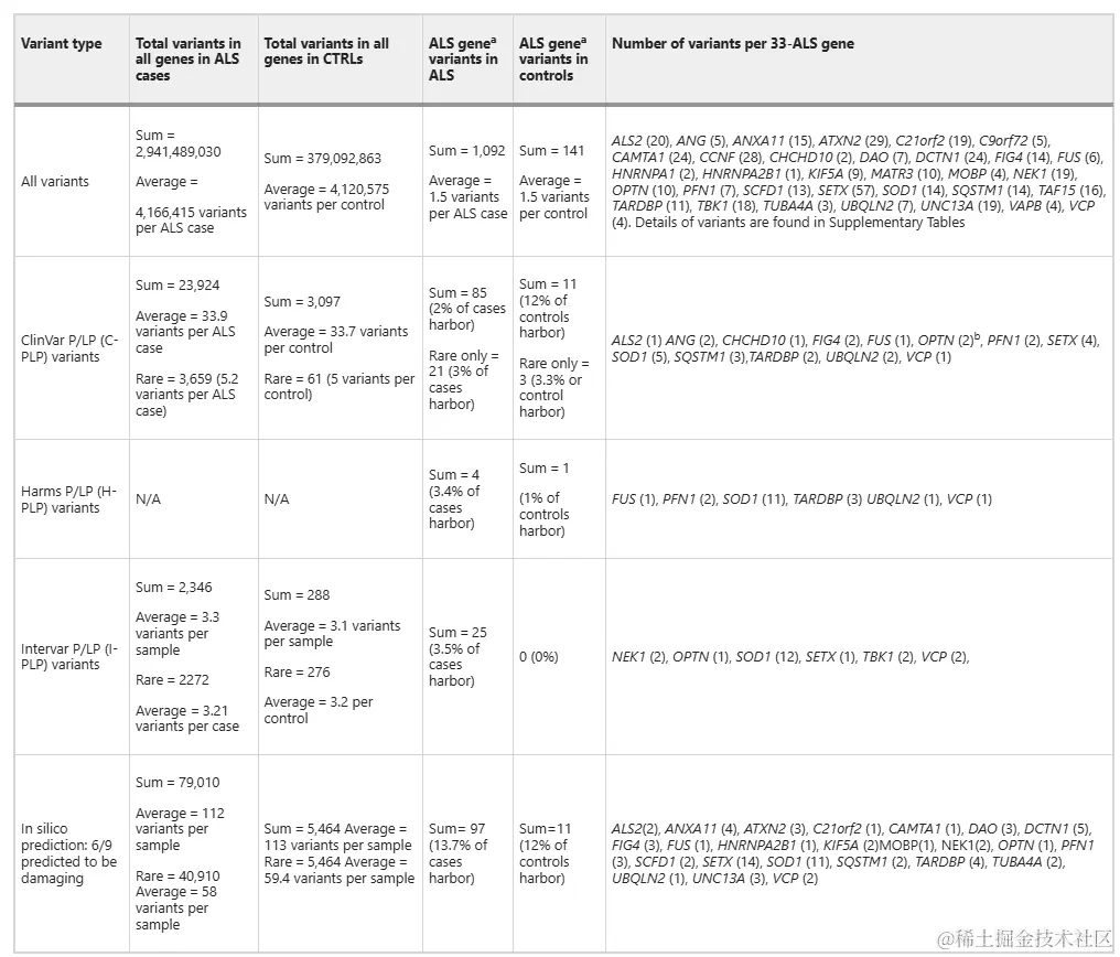 图4 AALS队列变异汇总表