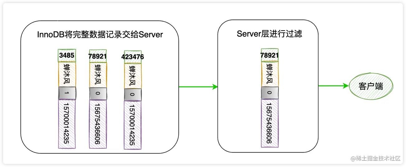 Server Layer returns filtered data 