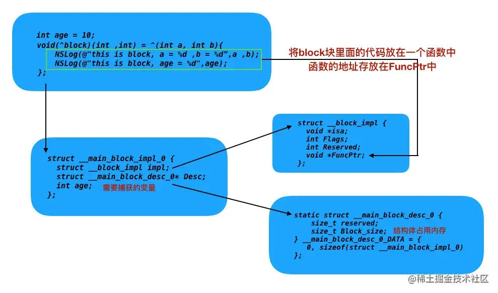 图示block结构体内部之间的关系