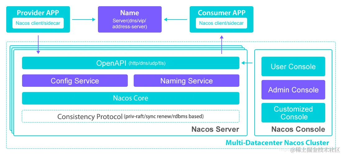 Nacos的基础架构图