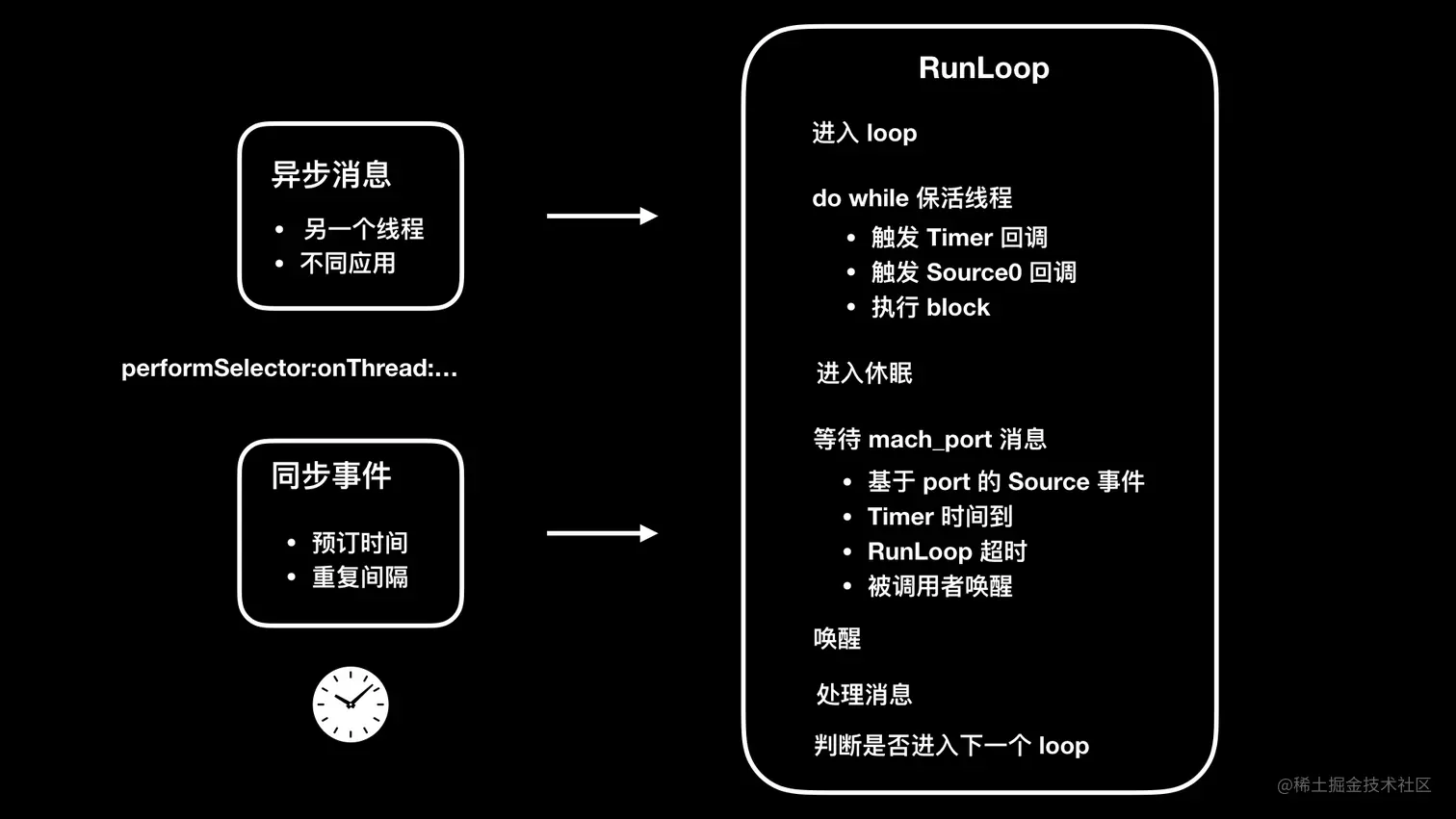 RunLoop 状态