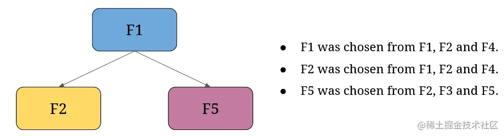 random forest python another decision tree