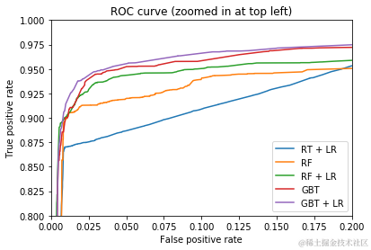 ROC曲线 左上角放大版本