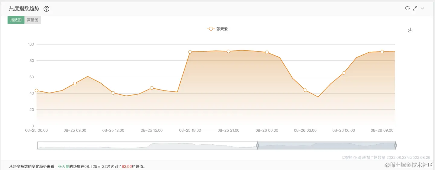 张天爱-热度指数趋势