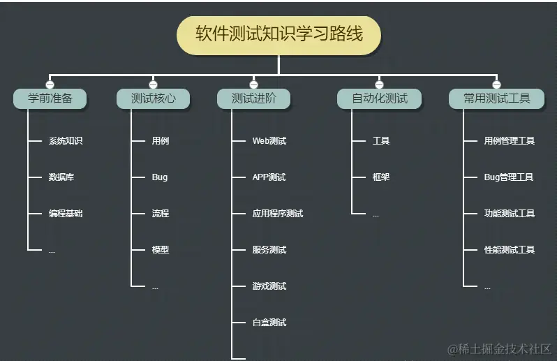 从零基础转行到测试高级工程师，我到底经历了什么？附上学习路线