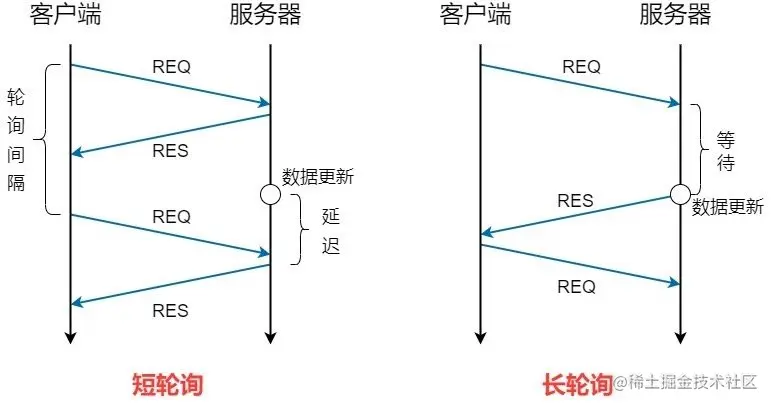 短轮询和长轮询