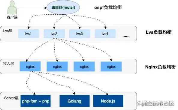 你知道12306是如何支撑百万QPS的？