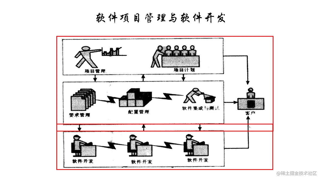 软件项目管理与软件开发