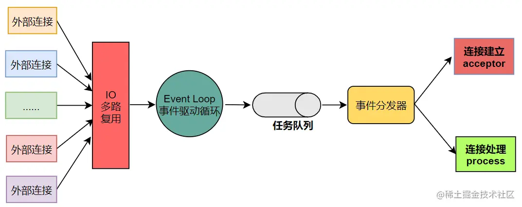 Redis6.0新特性：带你100%掌握多线程模型