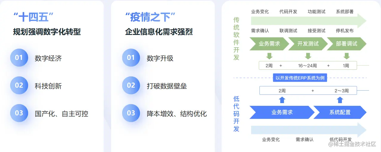 低代码助力企业数字化转型的优势有哪些