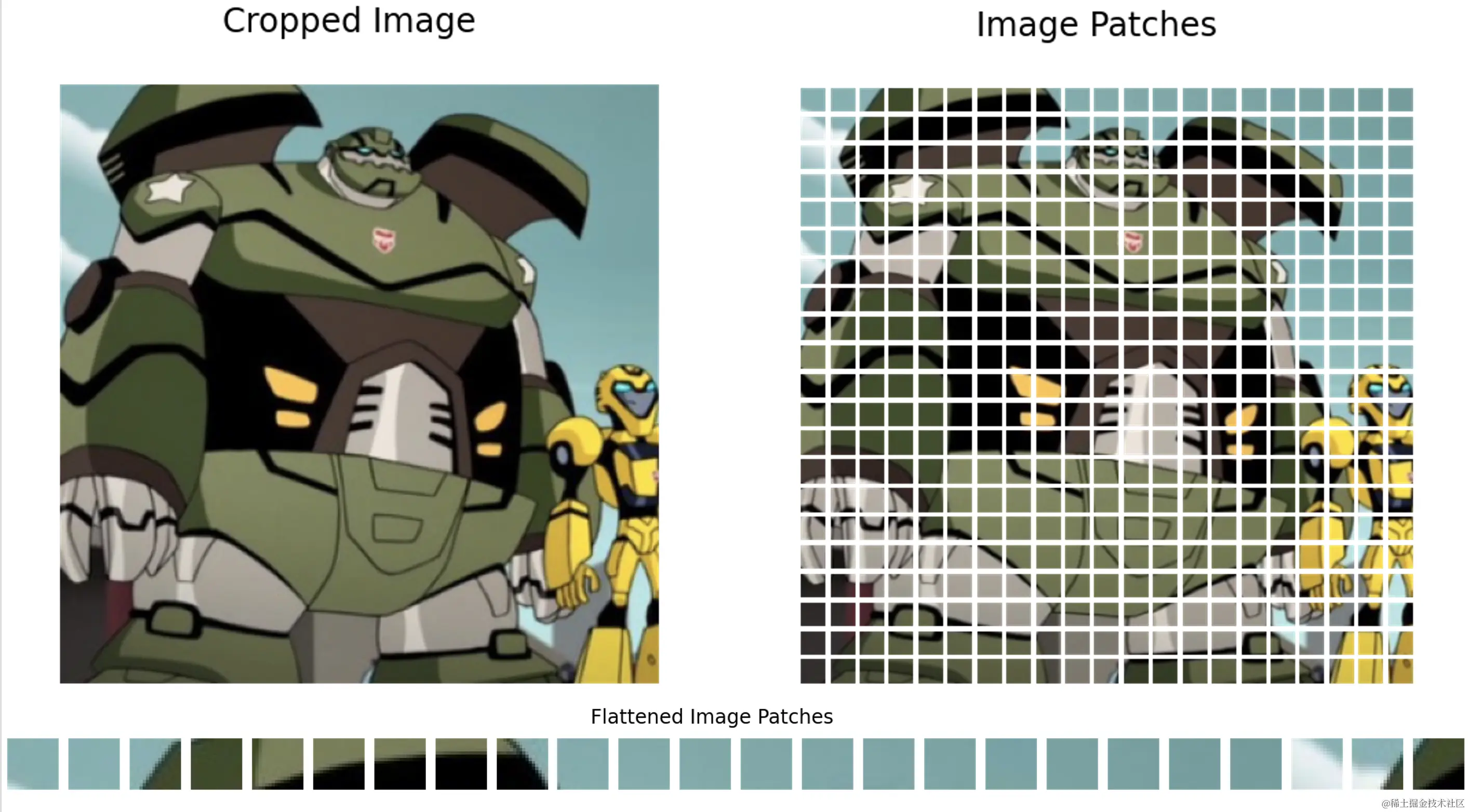 图 8: ViT 技术将一幅图像分割成多个固定大小的块，对每个块进行线性嵌入，并加入位置信息，然后将这些向量序列输入标准的 Transformer 编码器中进行处理。