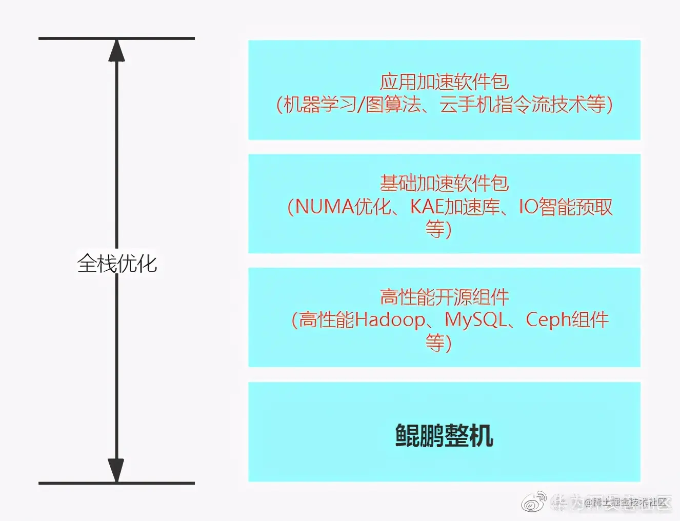 看Kunpeng BoostKit 使能套件如何实现大数据场景倍级性能提升