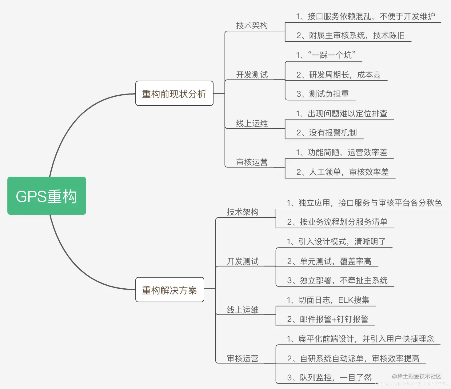 重构前夕