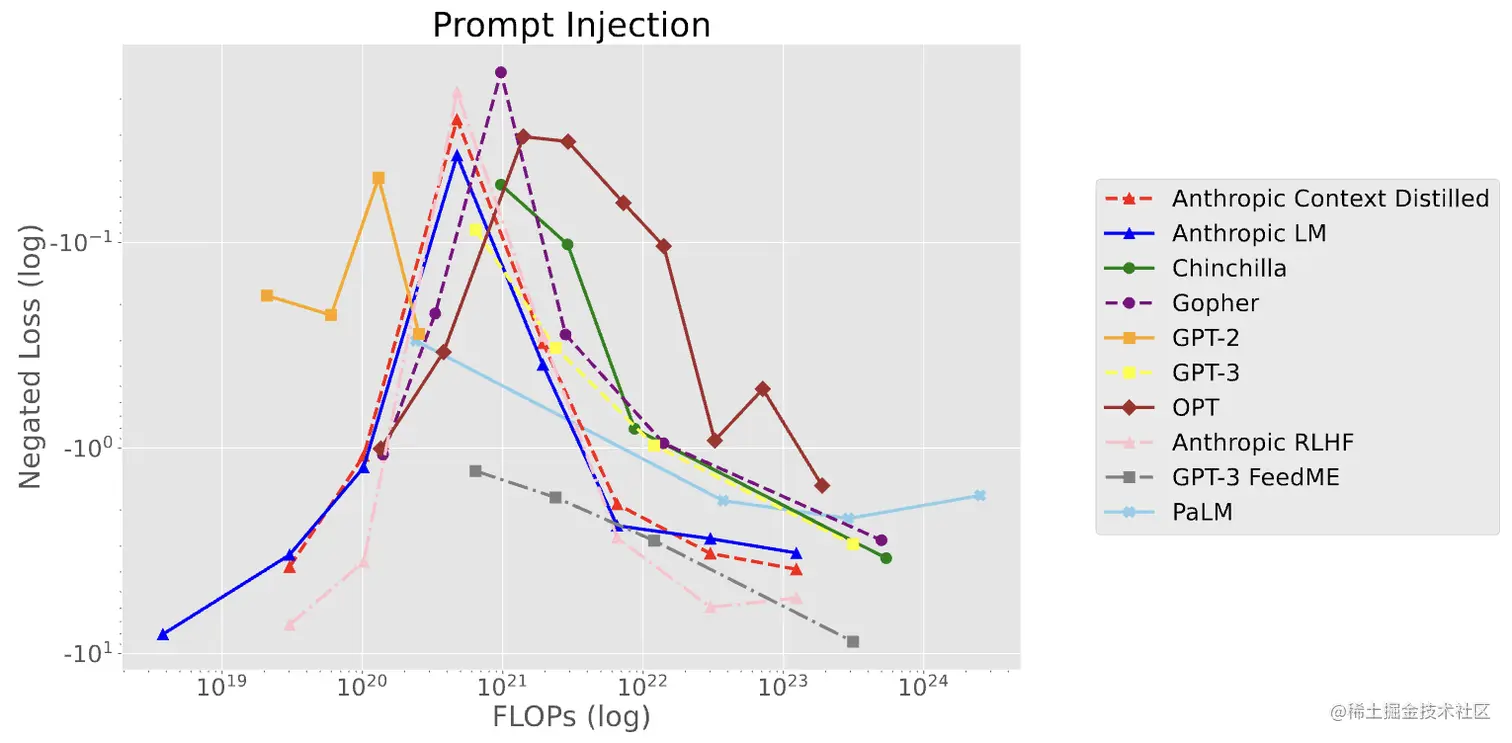 图3 Prompt Injection 任务的规模行为