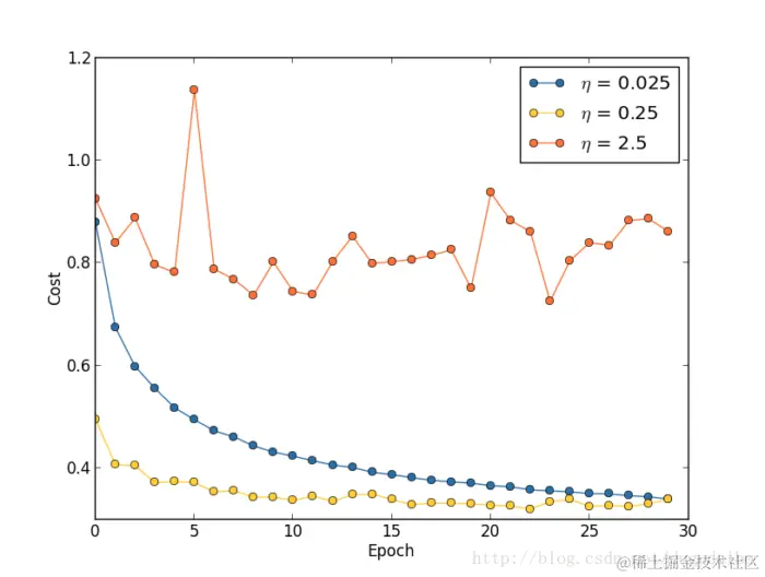 如何选择神经网络的超参数