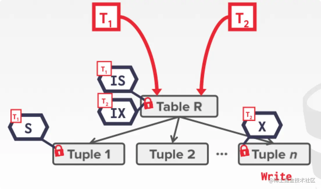 Intention lock example