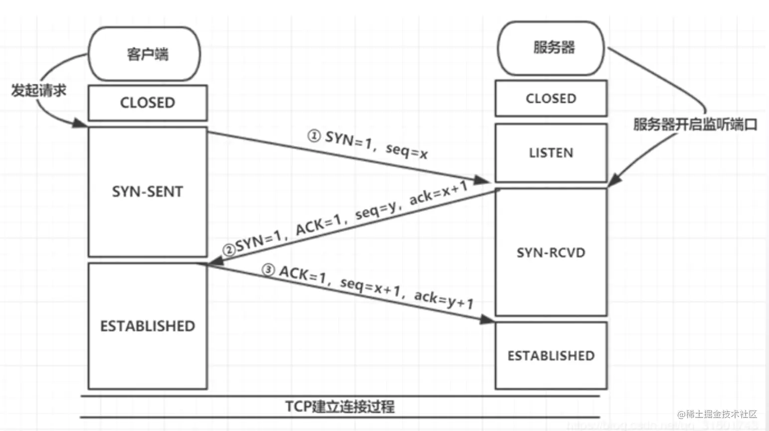 老生常谈的TCP三次握手和四次挥手，你会了吗？