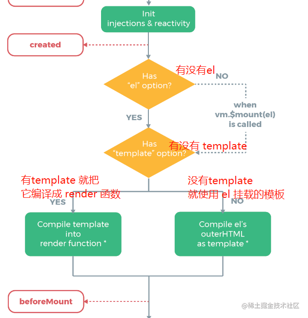 Where does the render function come from? Simple template compilation ...