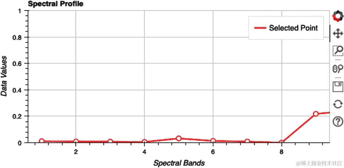 使用 Bokeh 可视化的光谱配置