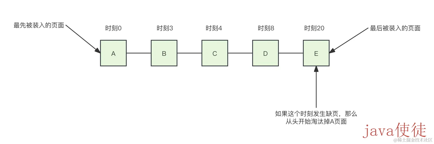 FIFO页面置换算法