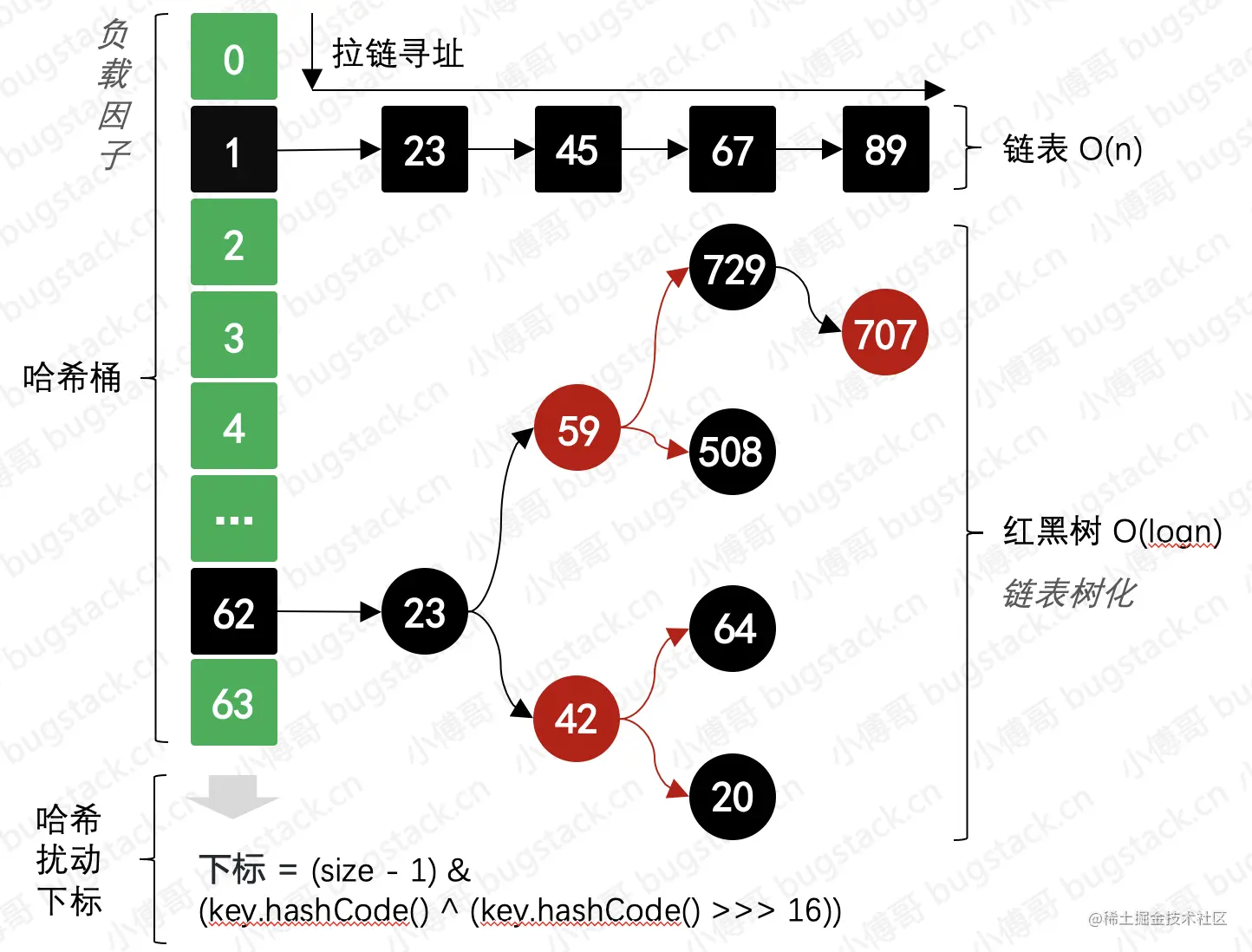 图 15-2 HashMap中的数据结构和数学逻辑