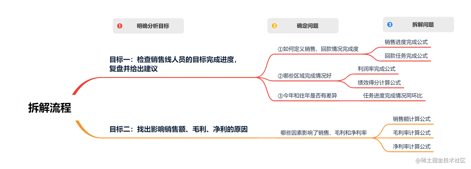 数据分析报告怎么写？这5个步骤你必须知道