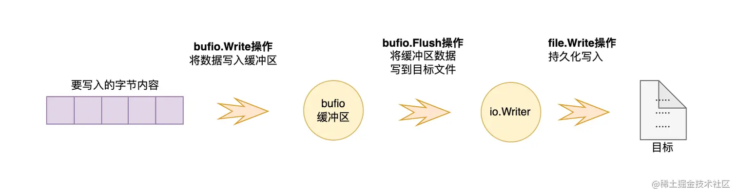 02-bufio数据写入.png
