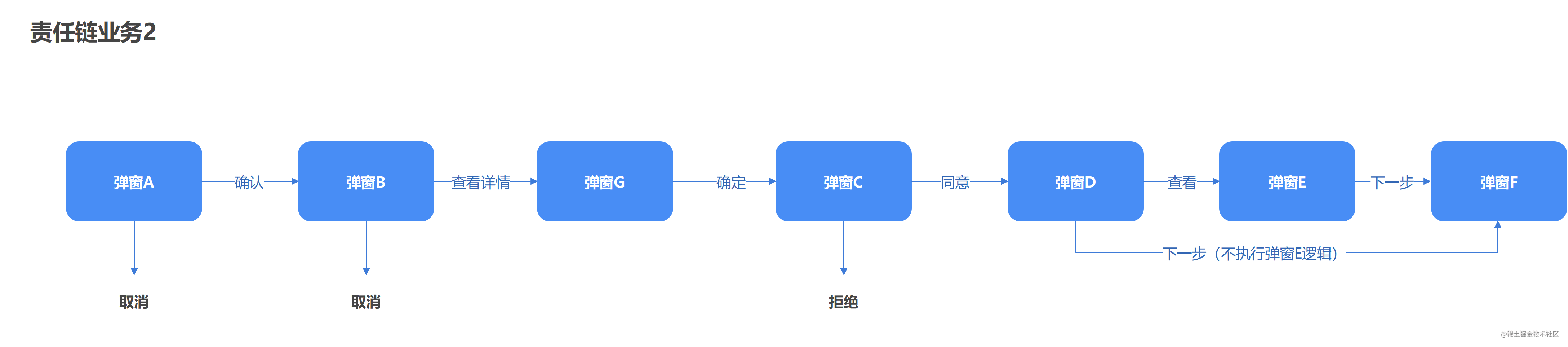 責任鏈業務2