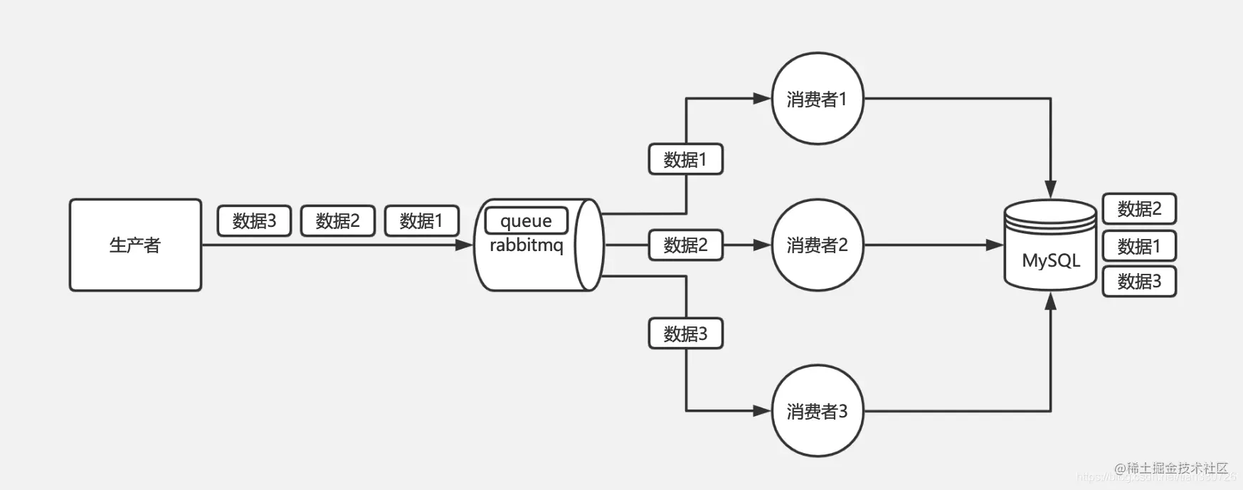 消息顺序错乱-RabbitMQ