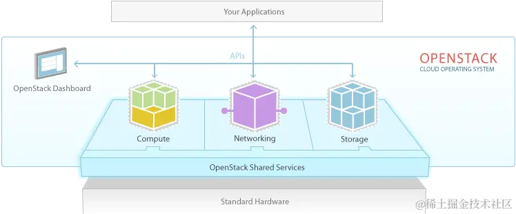 OpenStack三大类资源