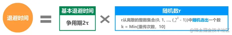 退避时间