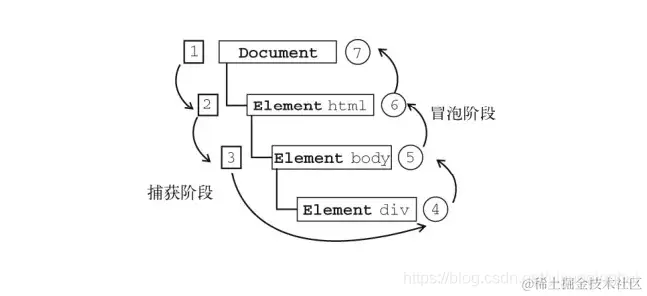 事件的三个阶段