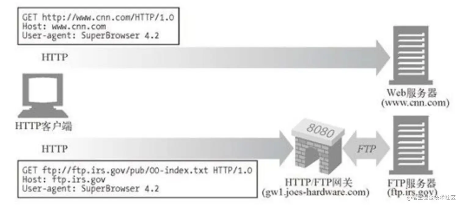 浏览器可以通过配置，让特定的协议使用特定的网关
