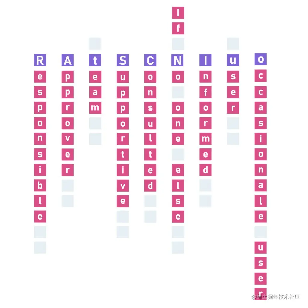 rasci model usage at Railsware